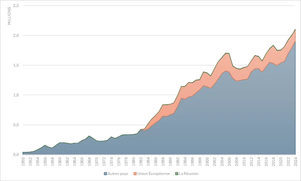 Total des captures thonières dans la zone CTOI (source: CTOI, 2026)