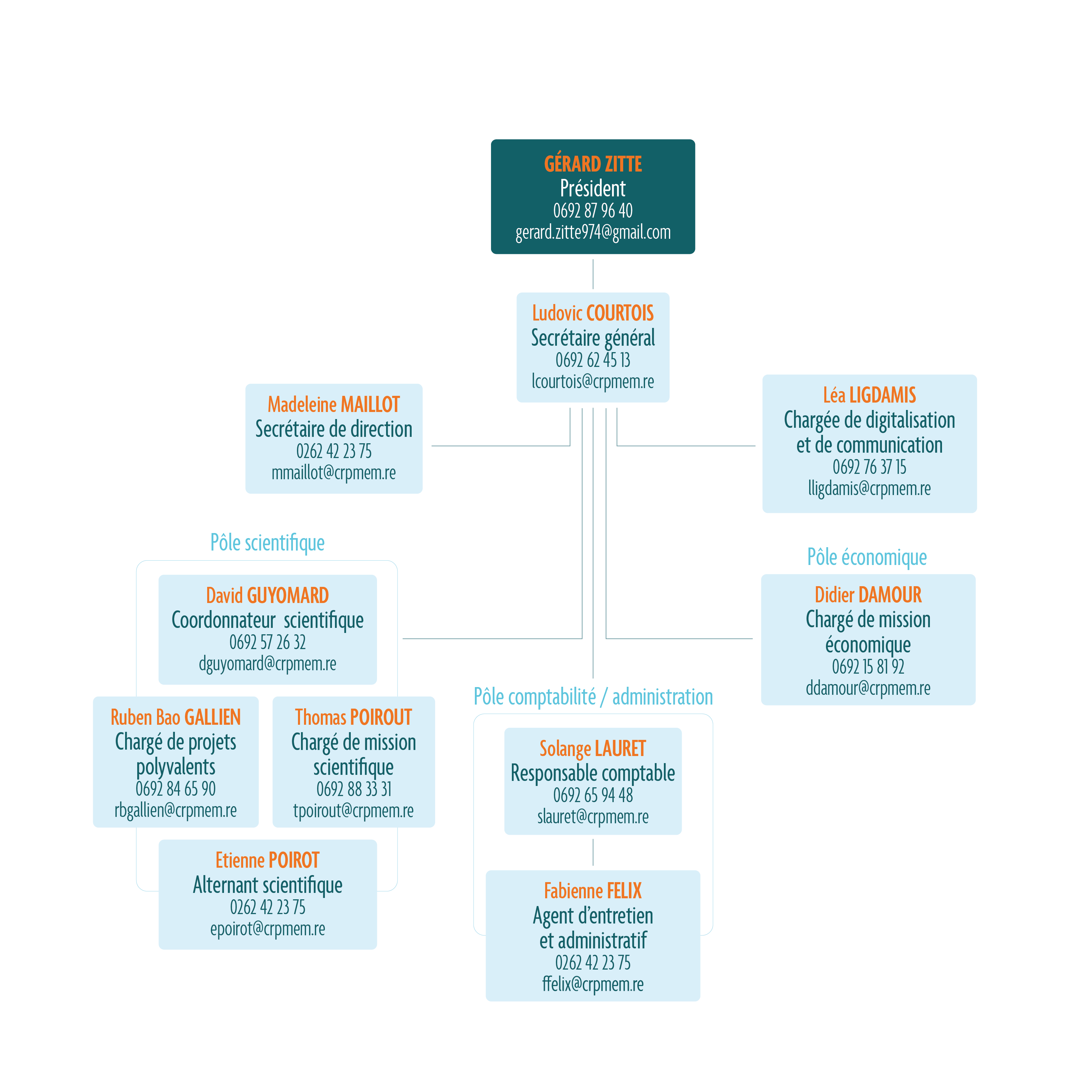 L'organigramme du CRPMEM de La Réunion (CRPMEM, 2025)