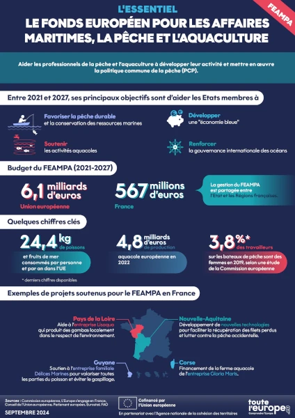 Le FEAMPA (infographie: touteleurope.eu)