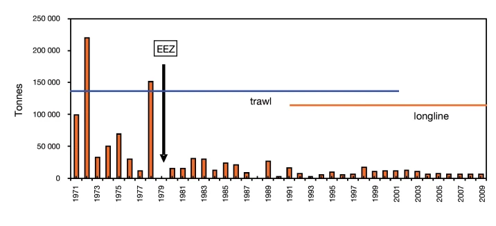 Captures dans la ZEE de Kerguelen de 1971 à 2008 (source: G. Duhamel et al., 2011)