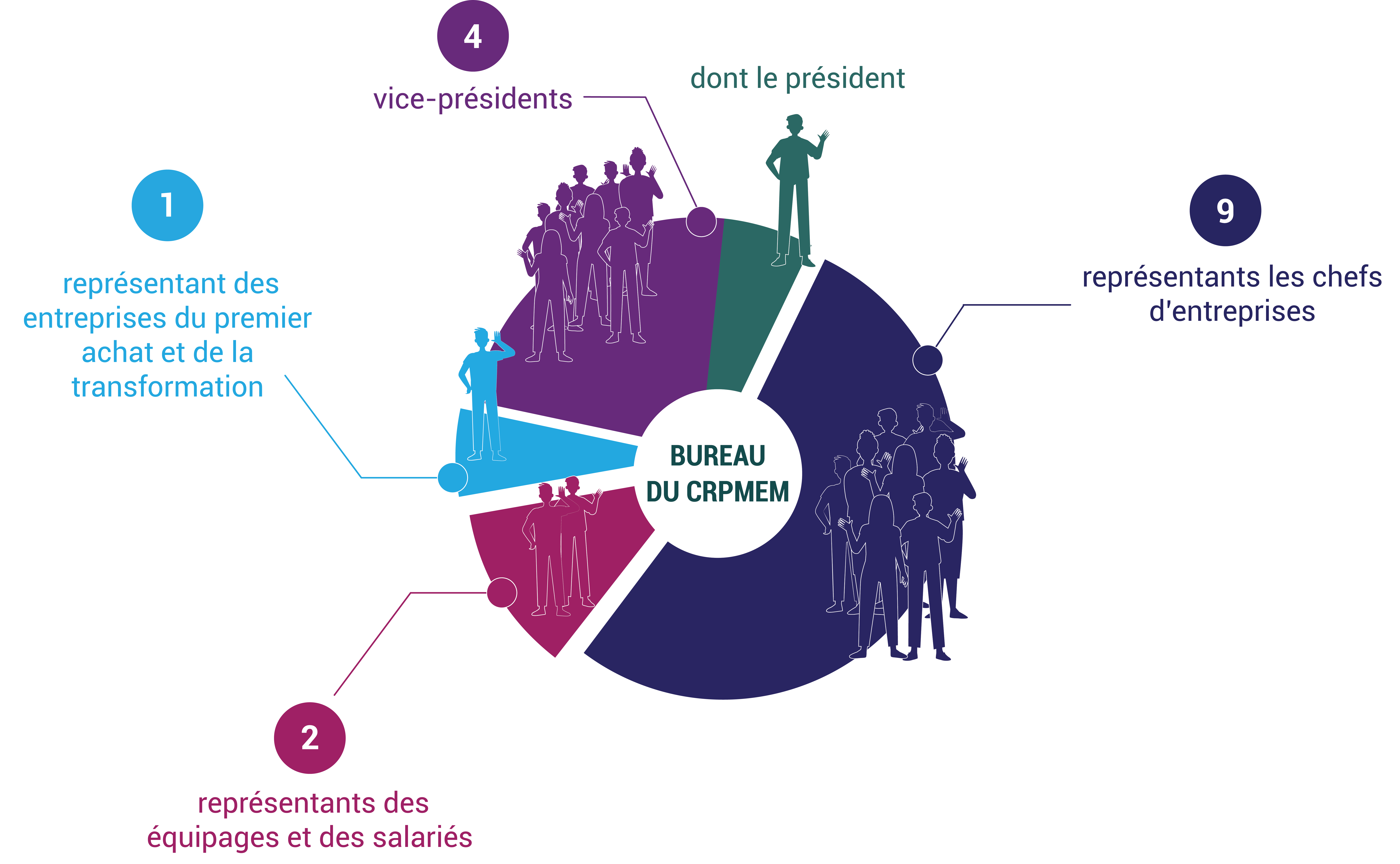 Les membres du Bureau du CRPMEM de La Réunion (illustration: CRPMEM Réunion, 2026)