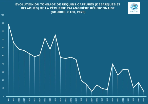 Captures de requins par la pêche palangrière réunionnaise (Graphique: CRPMEM Réunion, 2026)
